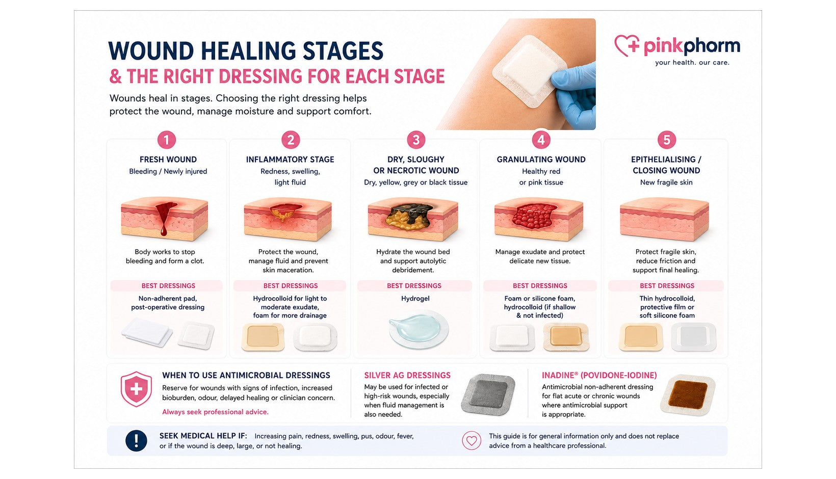 Different Stages of a Wound and How to Choose the Right Dressing