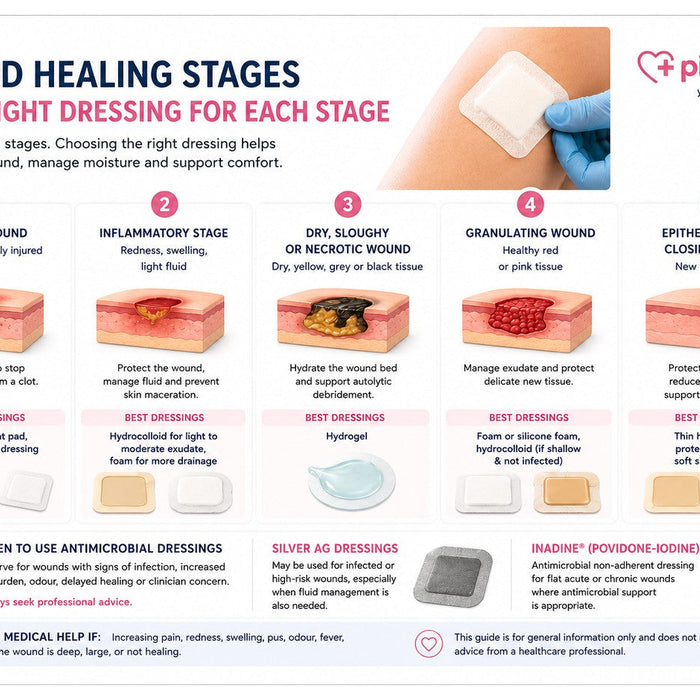 Different Stages of a Wound and How to Choose the Right Dressing